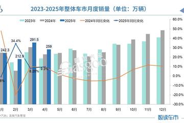 2025年前4个月中国汽车产销首破1000万辆，新能源逼近50%大关！