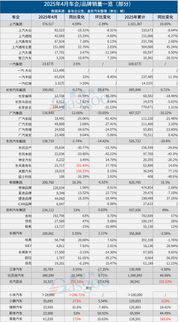 超30家车企4月销量一览