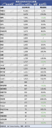 美3月纯电动汽车注册量大涨