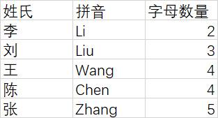 为什么高考英语作文,总要帮李华写信?