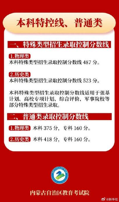 内蒙古公布本科分数线
