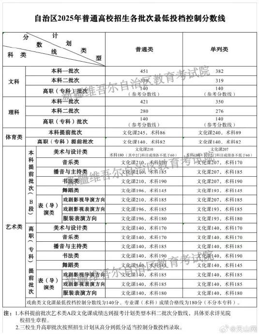 2025新疆高考分数线公布