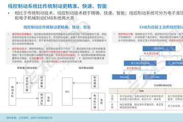 晓莺说：线控制动变革风云