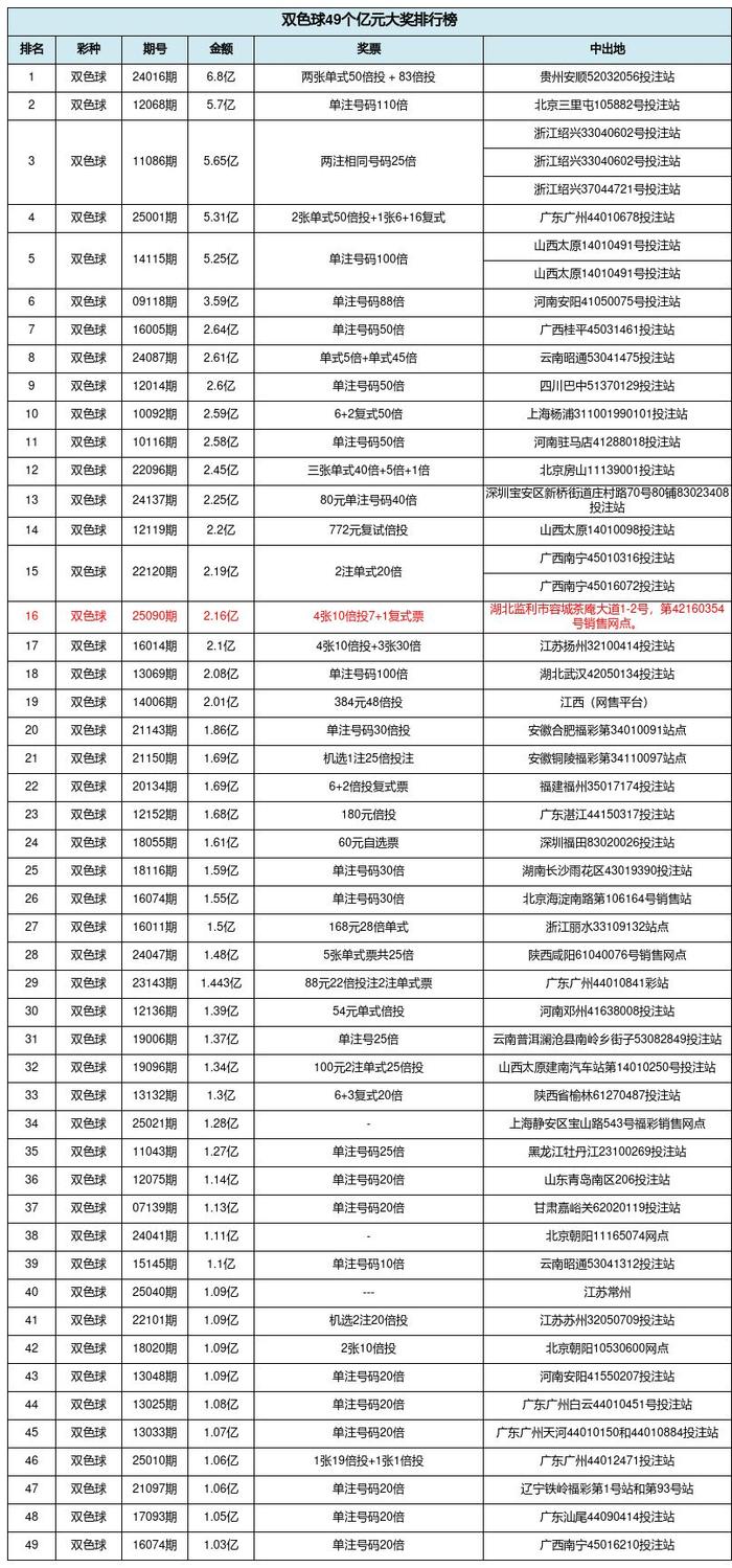 双色球49个亿元奖排行：湖北监利2.16亿排名第16