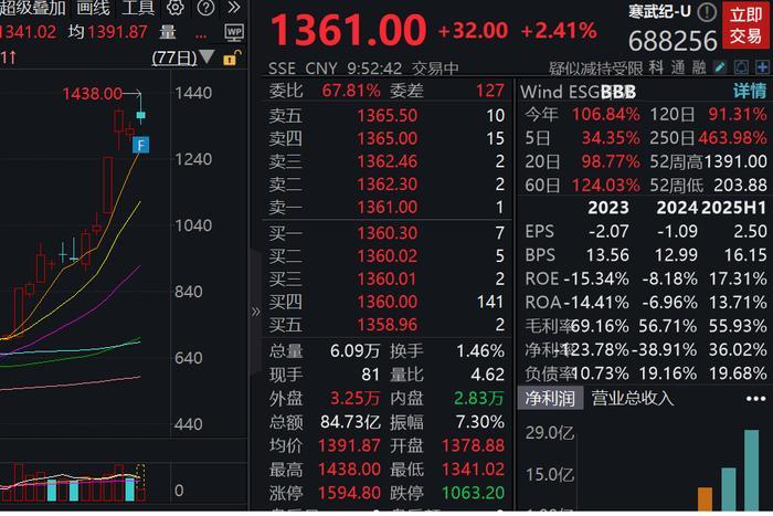 “新股王”诞生！寒武纪股价超越贵州茅台