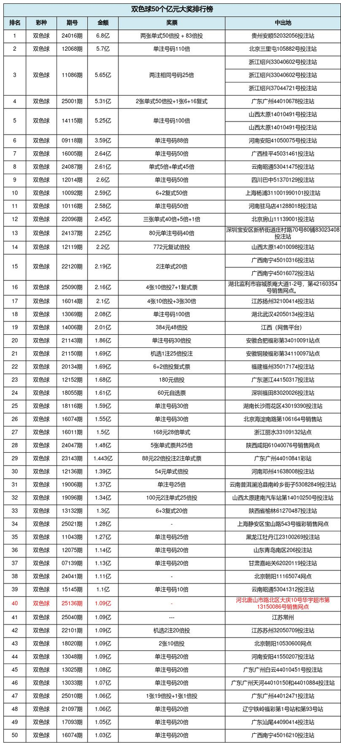 双色球50个亿元奖排行：河北唐山1.09亿排名第40