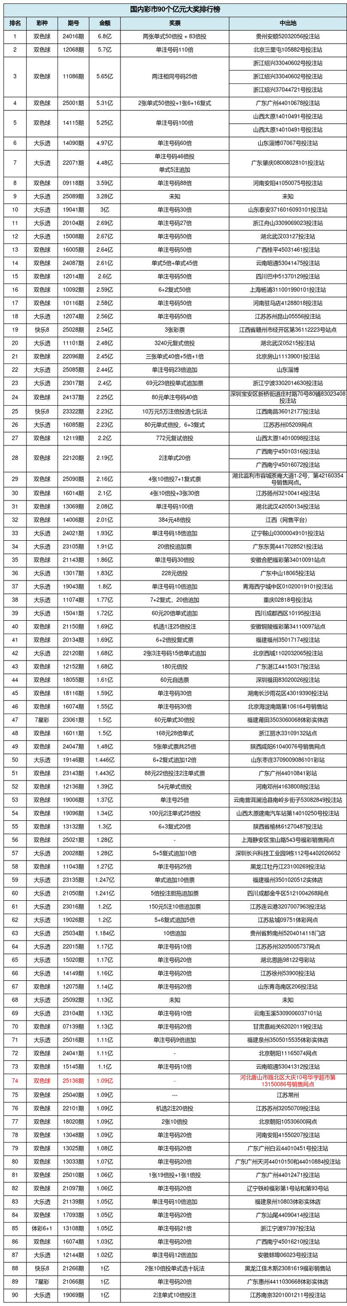 国内90个亿元奖回顾：河北唐山双色球1.09亿第74