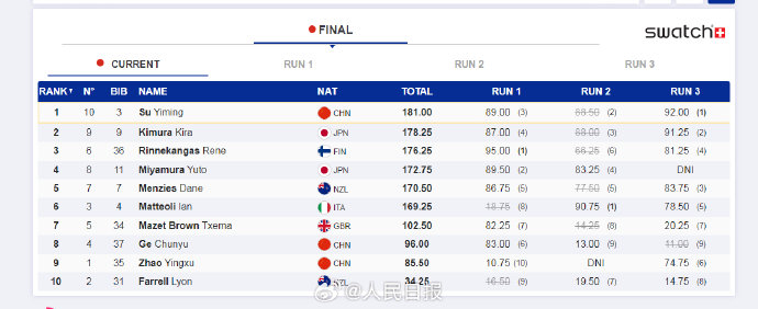 苏翊鸣夺得大跳台世界杯金牌