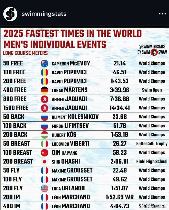 覃海洋李冰洁获评亚洲最佳游泳运动员