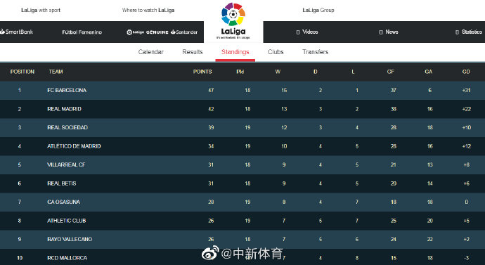 巴萨9连胜领跑西甲皇马翻盘夺冠的可能性有多大？西甲联赛免费高清直播＋实时赛程积分榜＋竞彩预测全覆盖（2025赛季）