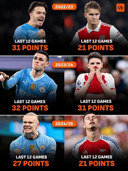 阿森纳领跑英超积分榜曼城的逆转机会有多大