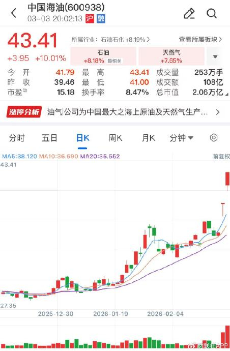 中国石油、中国石化、中国海油齐发股价异动公告