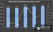 4月Facebook小游戏报告：新政影响竞猜文字类新游