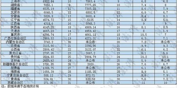 27省GDP一季报:广东首超2万亿全国第一 江苏