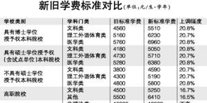 广东公办高校学费调整方案:本科新生学费涨两