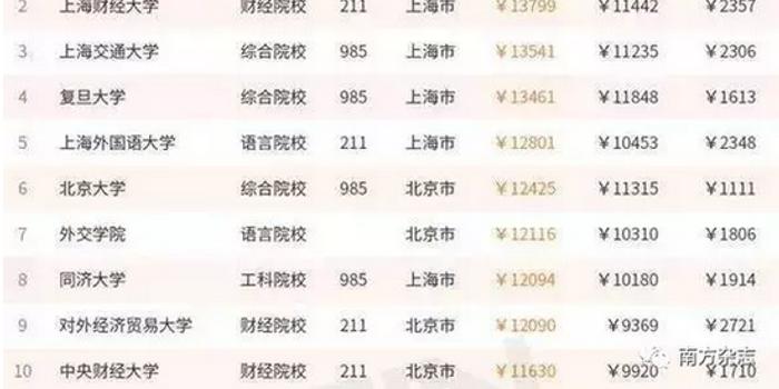 广东财经大学薪酬超985大学 平均薪酬8630元