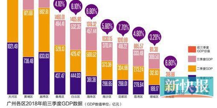 2021年广州市各区gdp排名_2021年广州市花市