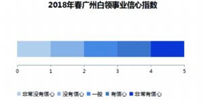 广州超六成白领不到3年跳槽一次 薪酬水平是主