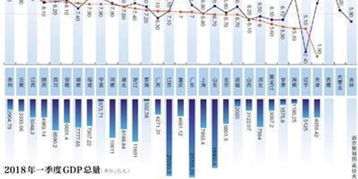29省一季度经济数据:广东省GDP总量继续领跑