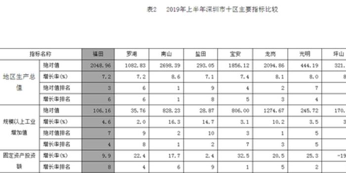 光明新区gdp(3)