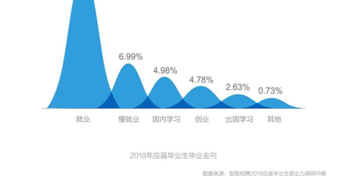 应届毕业生选城市重工资水平 新一线城市吸引