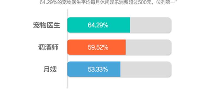 新职业人群报告:宠物医生月入2万 足疗按摩师