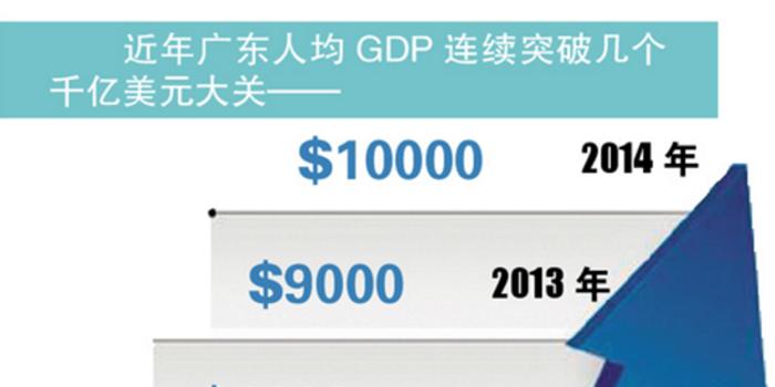 中国人均首次突破gdp_中国人均gdp变化图(3)