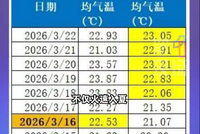 佛山官宣入夏 破近十年最早入夏记录