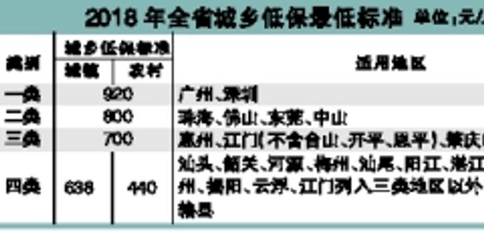 2018年全省城乡低保最低标准:广州低保标准提