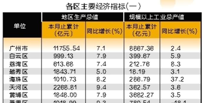 天河区一季度gdp(2)