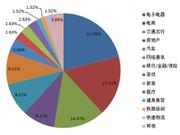 新浪广东一季度消费投诉报告:3C投诉居首 购车纠纷多