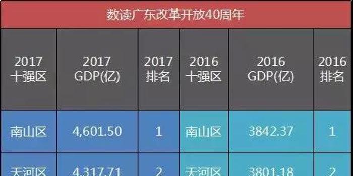 西部gdp十强区_2018西部GDP十强区 昆明官渡区位列第5.五华区第10(2)