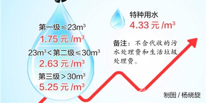 佛山禅城明年上调自来水价格 综合水价2.165元