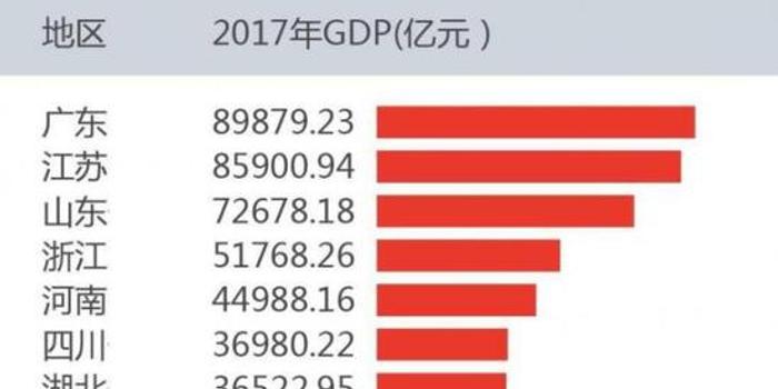 中国各省经济排名_中国各省经济排名