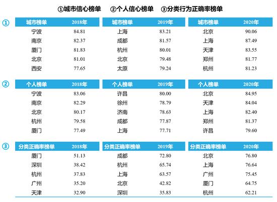 2018年-2020年 居民废弃物管理信心指数城市排行榜