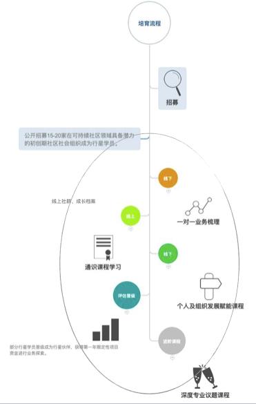 培育流程