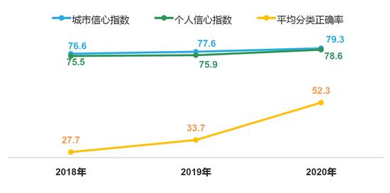 城市居民生活废弃物管理信心指数及分类正确率变化