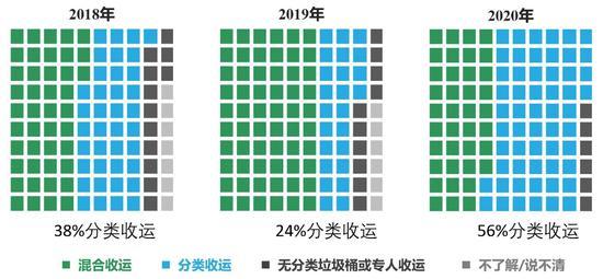 2018年-2020年 居民眼中社区生活废弃物分类清运情况