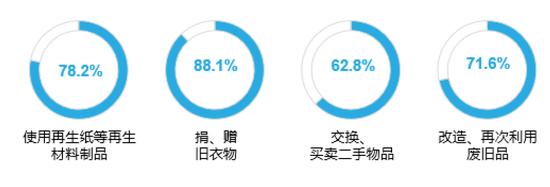 居民各类废旧物品再利用行为情况