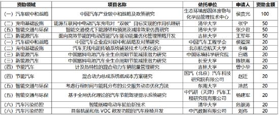 第二届汽车环保创新引领计划终审结果