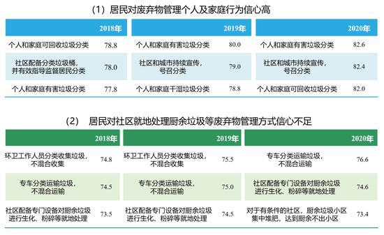 2018年-2020年 居民废弃物管理信心指数最高&最低的三项