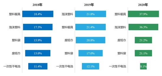 2018年-2020年居民分类正确率最低的5种常见生活废弃物