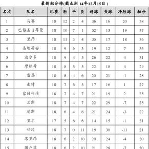 法国足球甲级联赛2014-2015赛季第18轮积分榜