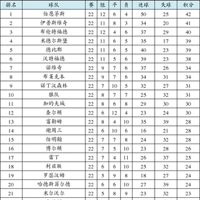 英冠积分榜:伯恩茅斯排名首位 维冈降级区徘徊