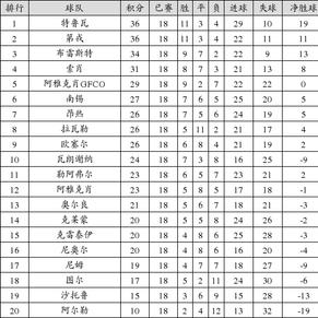 法乙积分榜:特鲁瓦第戎同分 阿尔勒垫底(01.09