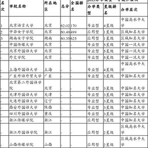 2015中国语言类大学排行榜