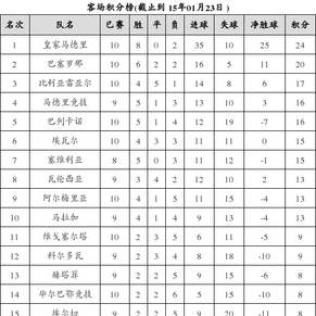 资料:西甲联赛2014-2015赛季客场积分榜(01.2