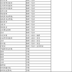 复旦大学2017高考选考科目要求