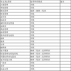 上海商学院2017高考选考科目