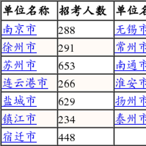 2015江苏公务员考试招考职位表